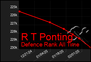 Total Graph of R T Ponting