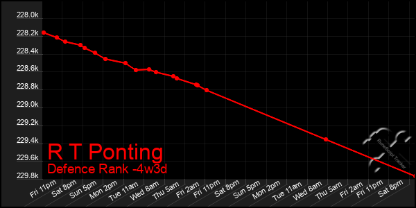 Last 31 Days Graph of R T Ponting