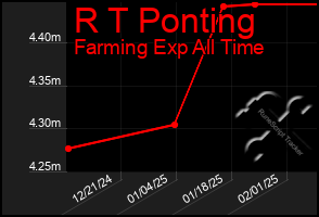 Total Graph of R T Ponting