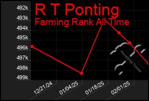 Total Graph of R T Ponting