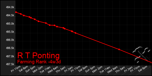 Last 31 Days Graph of R T Ponting