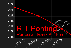 Total Graph of R T Ponting