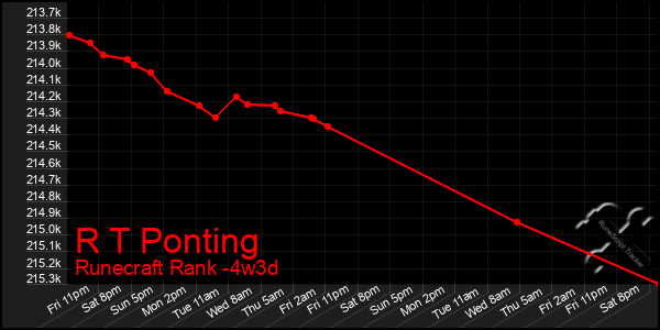 Last 31 Days Graph of R T Ponting