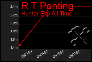 Total Graph of R T Ponting