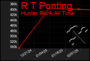 Total Graph of R T Ponting