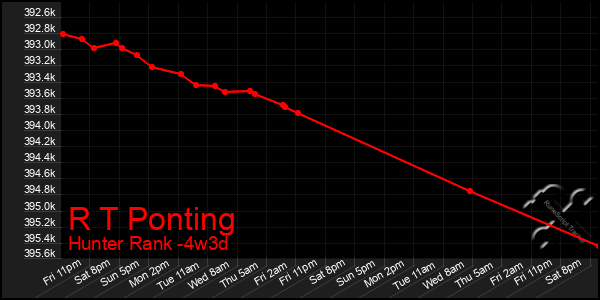 Last 31 Days Graph of R T Ponting