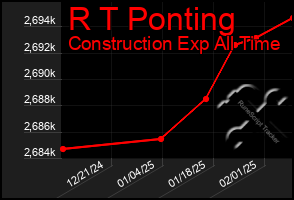 Total Graph of R T Ponting