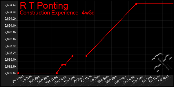 Last 31 Days Graph of R T Ponting