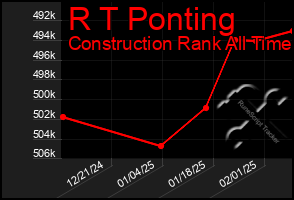 Total Graph of R T Ponting