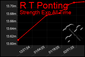 Total Graph of R T Ponting