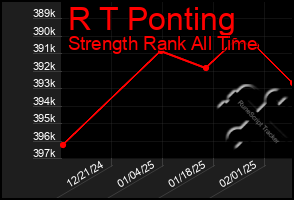 Total Graph of R T Ponting