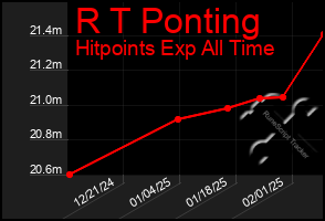 Total Graph of R T Ponting