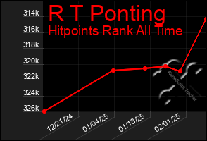 Total Graph of R T Ponting