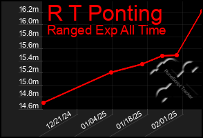 Total Graph of R T Ponting