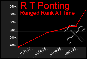 Total Graph of R T Ponting