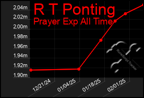 Total Graph of R T Ponting