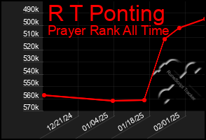 Total Graph of R T Ponting