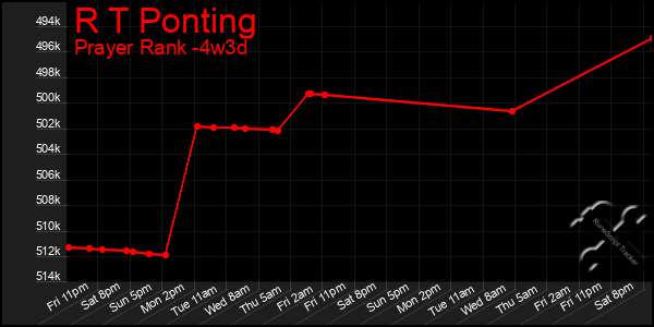 Last 31 Days Graph of R T Ponting