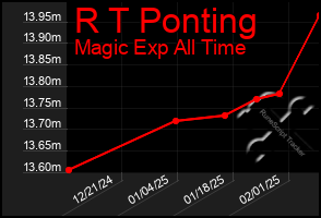 Total Graph of R T Ponting