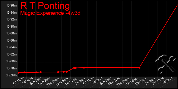 Last 31 Days Graph of R T Ponting