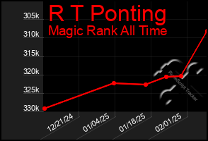 Total Graph of R T Ponting