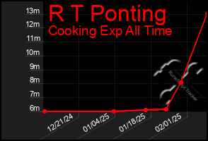 Total Graph of R T Ponting