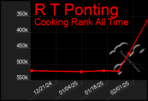 Total Graph of R T Ponting