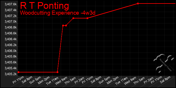 Last 31 Days Graph of R T Ponting