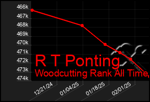 Total Graph of R T Ponting