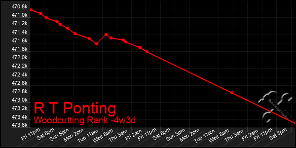 Last 31 Days Graph of R T Ponting