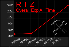 Total Graph of R T Z