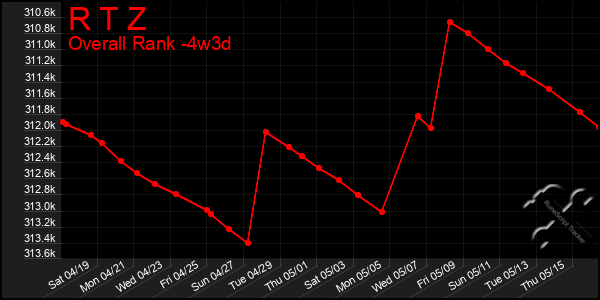 Last 31 Days Graph of R T Z