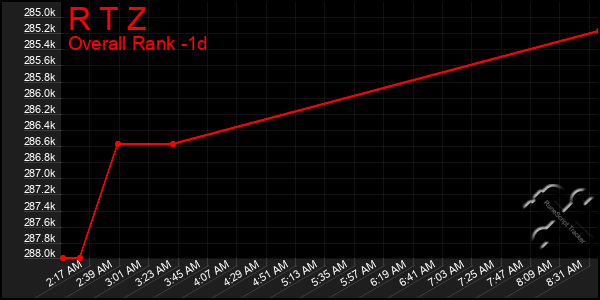 Last 24 Hours Graph of R T Z
