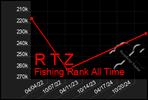 Total Graph of R T Z