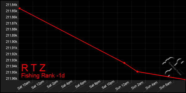 Last 24 Hours Graph of R T Z
