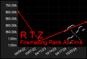 Total Graph of R T Z