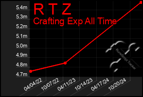 Total Graph of R T Z