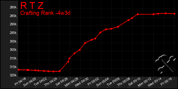 Last 31 Days Graph of R T Z
