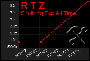 Total Graph of R T Z