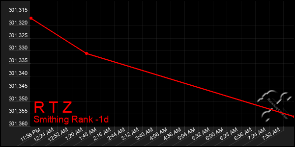 Last 24 Hours Graph of R T Z