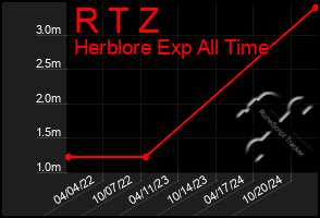 Total Graph of R T Z