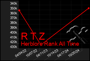 Total Graph of R T Z