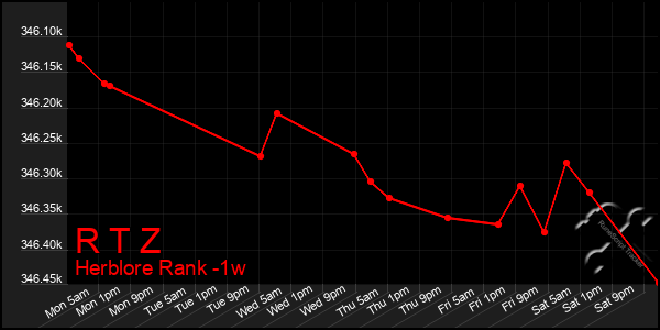 Last 7 Days Graph of R T Z