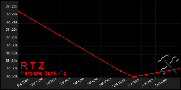 Last 24 Hours Graph of R T Z