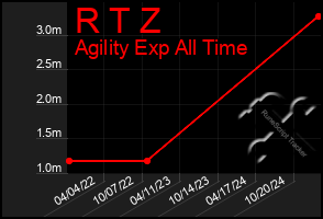 Total Graph of R T Z