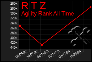 Total Graph of R T Z