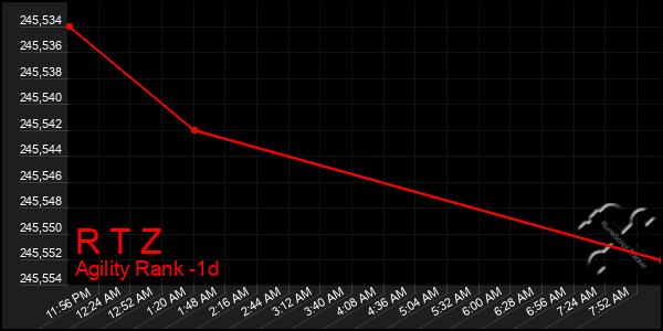 Last 24 Hours Graph of R T Z