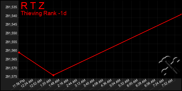 Last 24 Hours Graph of R T Z