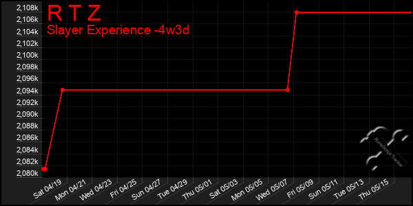 Last 31 Days Graph of R T Z