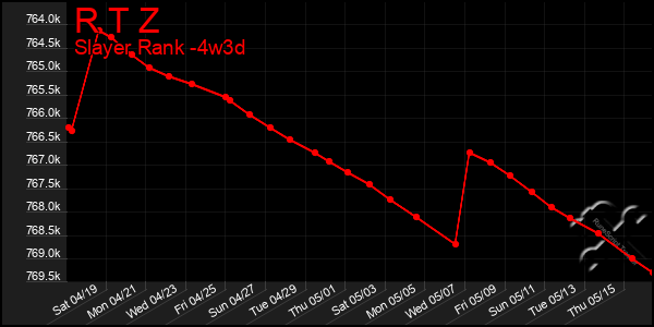 Last 31 Days Graph of R T Z